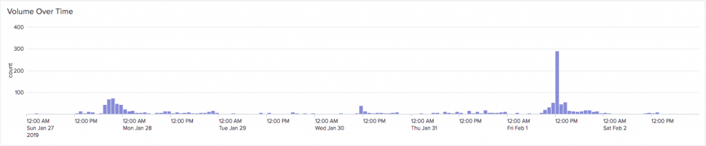 Tweet Volume For Tweets Mentioning "Anthrocon"